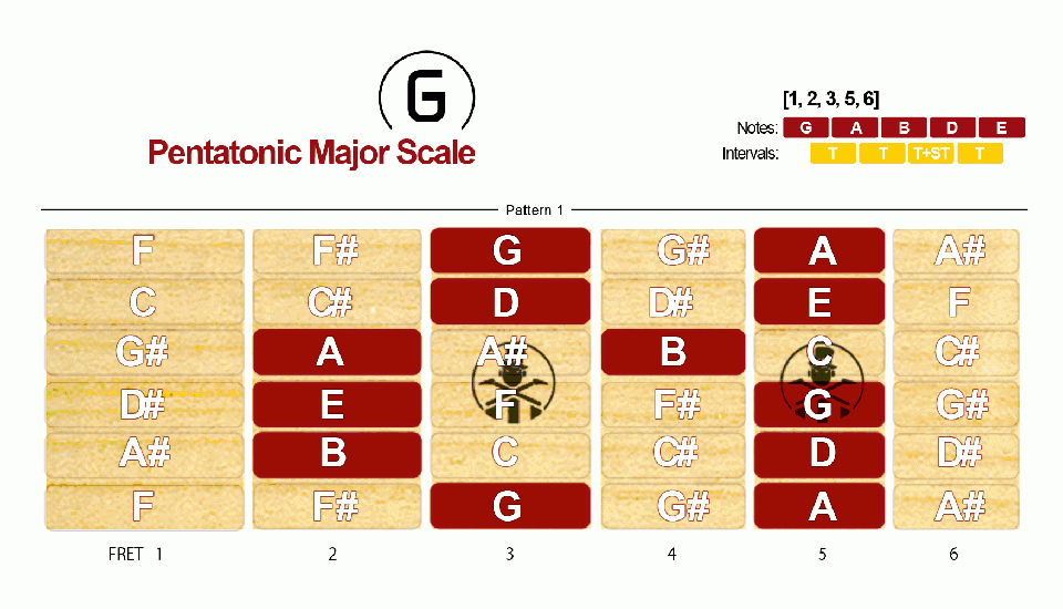 Pentatonic Major Scale · Pattern 1